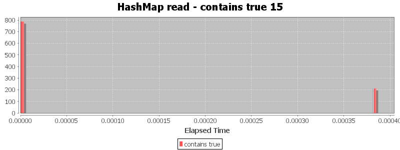 HashMap read - contains true 15